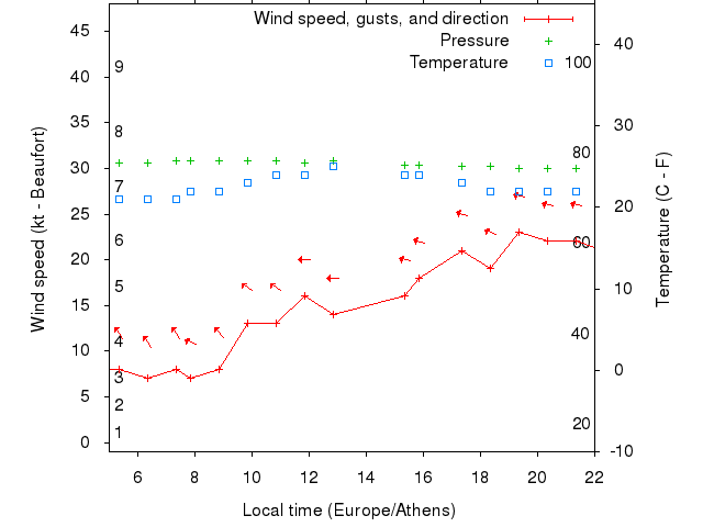 Weather graph