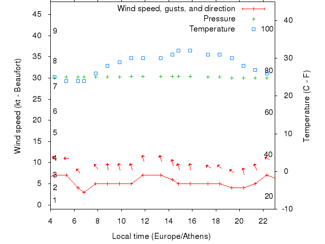 Weather graph