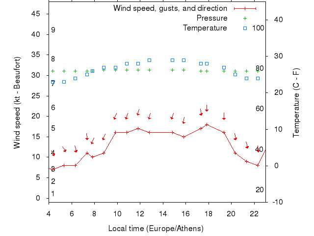 Weather graph