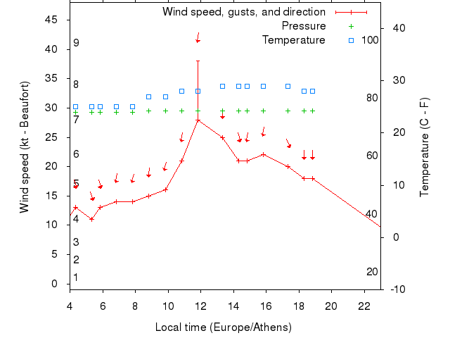 Weather graph