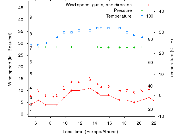 Weather graph