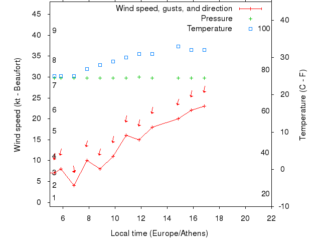 Weather graph