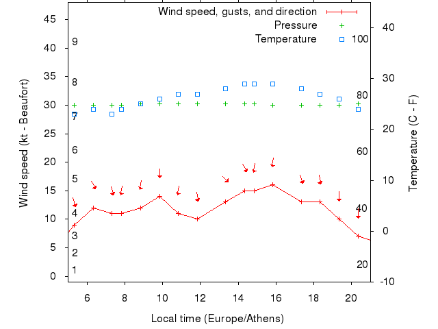 Weather graph