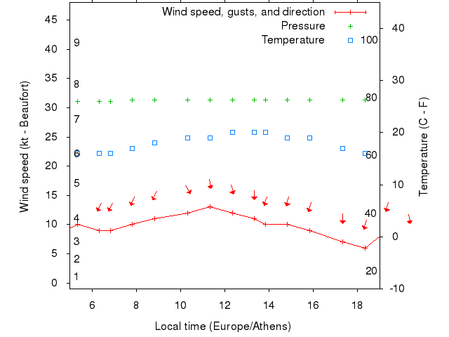 Weather graph