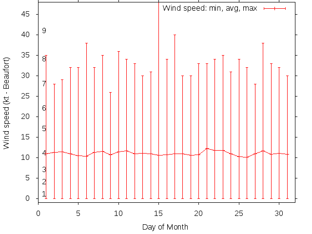 Monthly wind variation chart