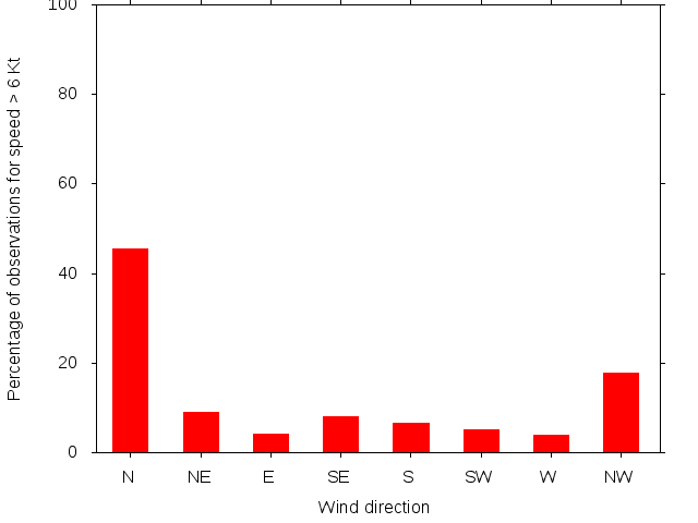 Monthly wind direction chart