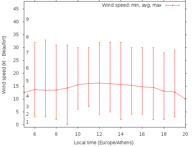 Daily wind variation chart