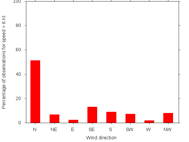 Monthly wind direction chart