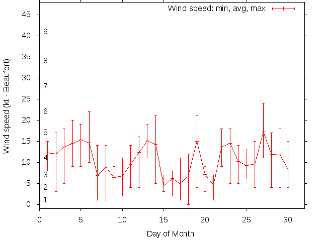 Monthly wind variation chart