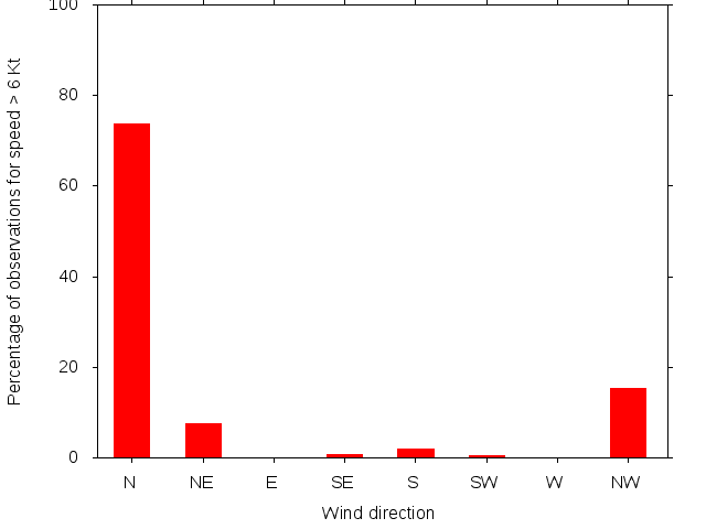 Monthly wind direction chart