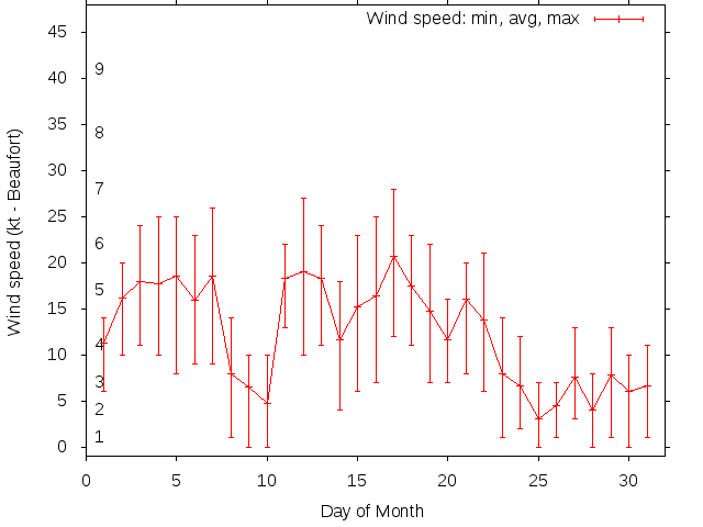 Monthly wind variation chart