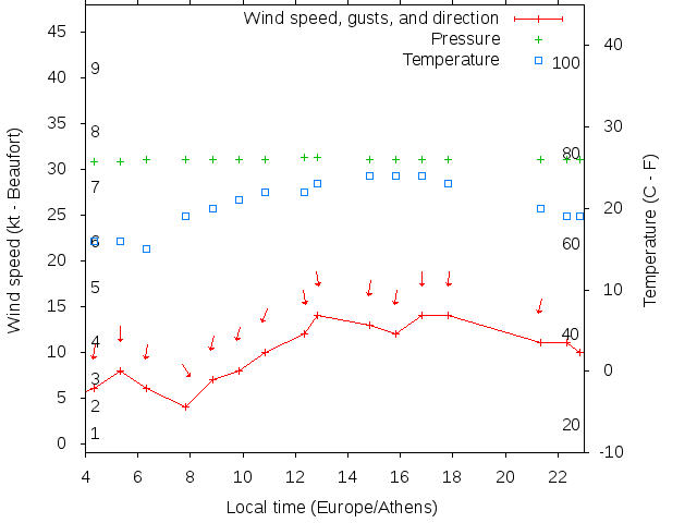 Weather graph