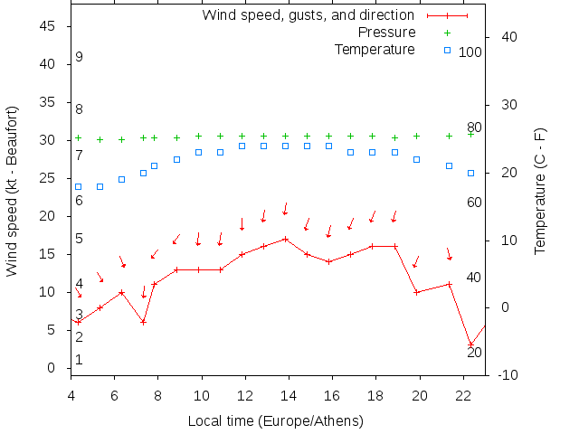 Weather graph