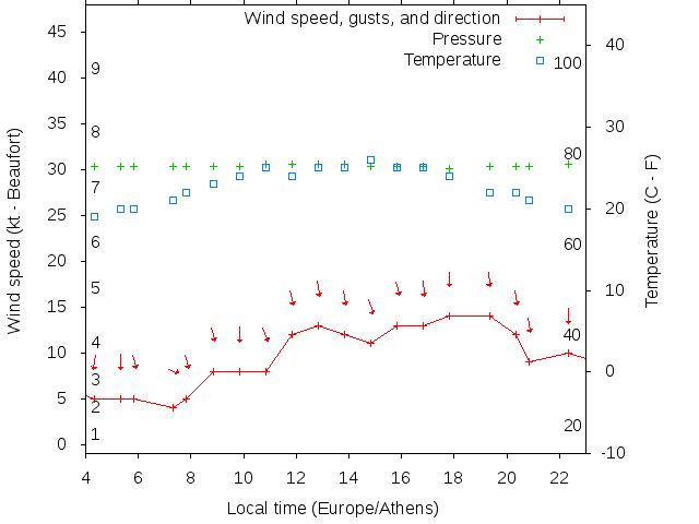 Weather graph