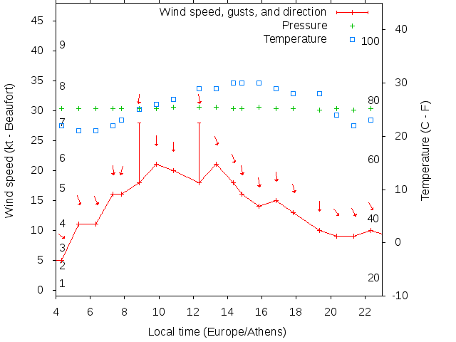 Weather graph