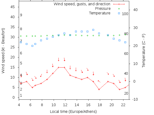 Weather graph