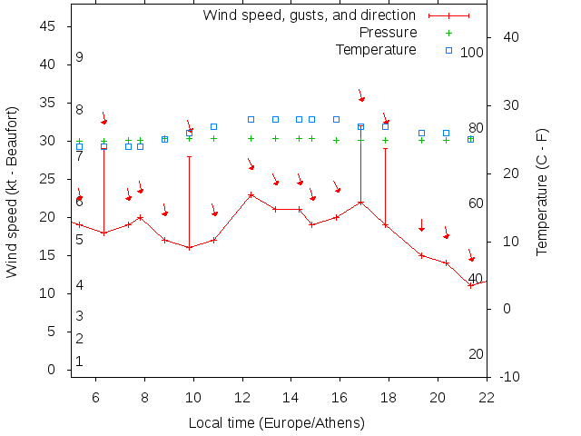 Weather graph