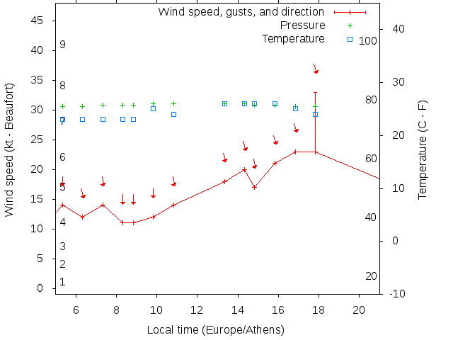 Weather graph