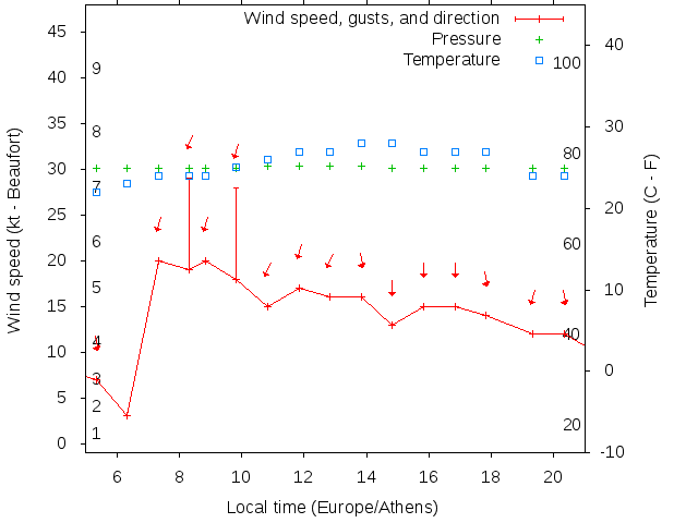 Weather graph