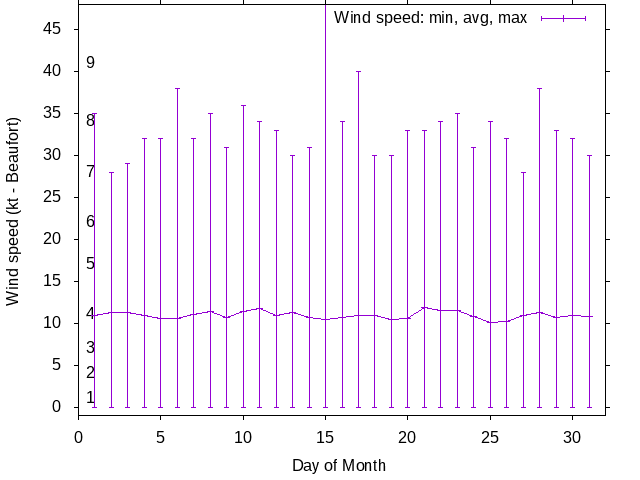 Monthly wind variation chart