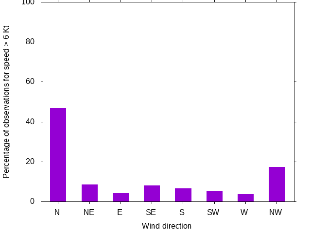 Monthly wind direction chart