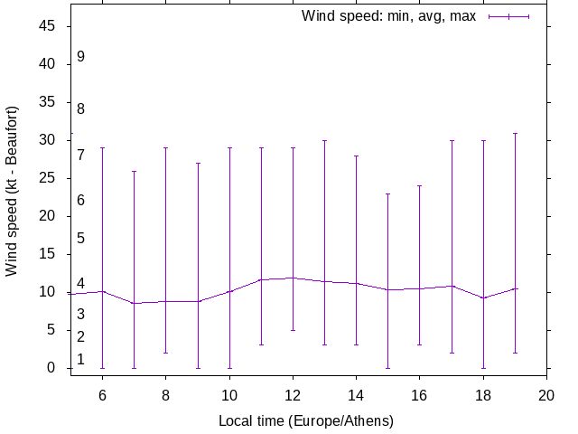 Daily wind variation chart