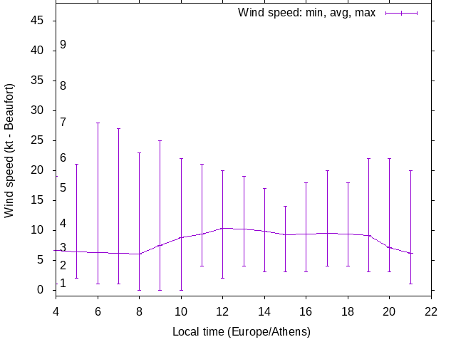 Daily wind variation chart