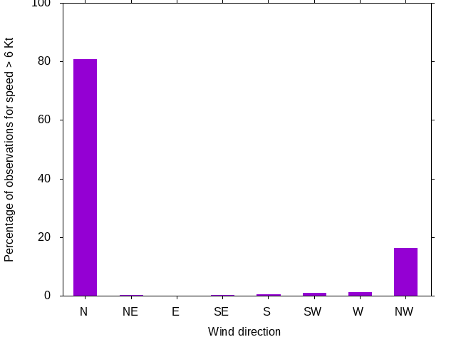 Monthly wind direction chart