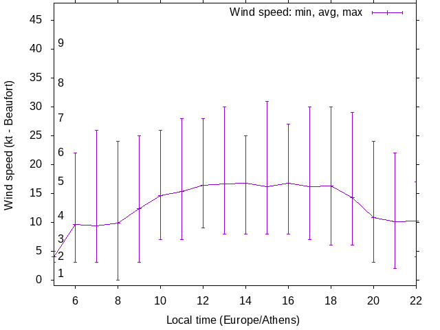 Daily wind variation chart