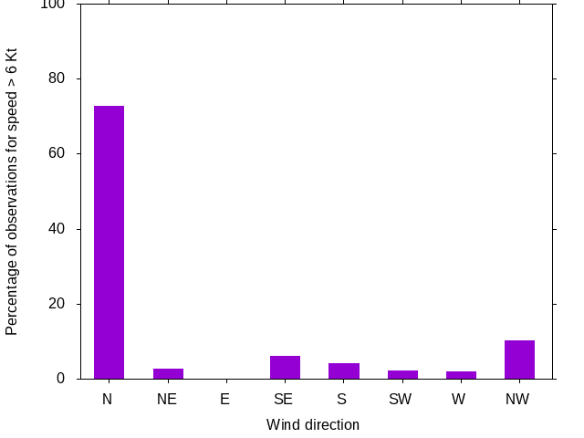 Monthly wind direction chart