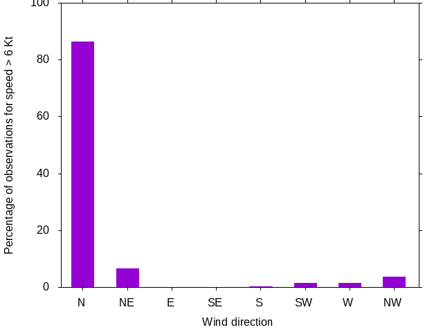 Monthly wind direction chart