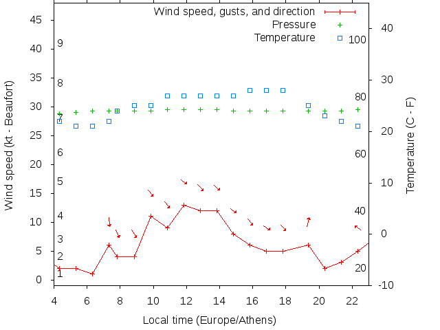 Weather graph