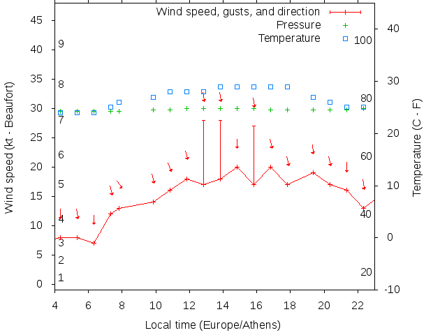 Weather graph