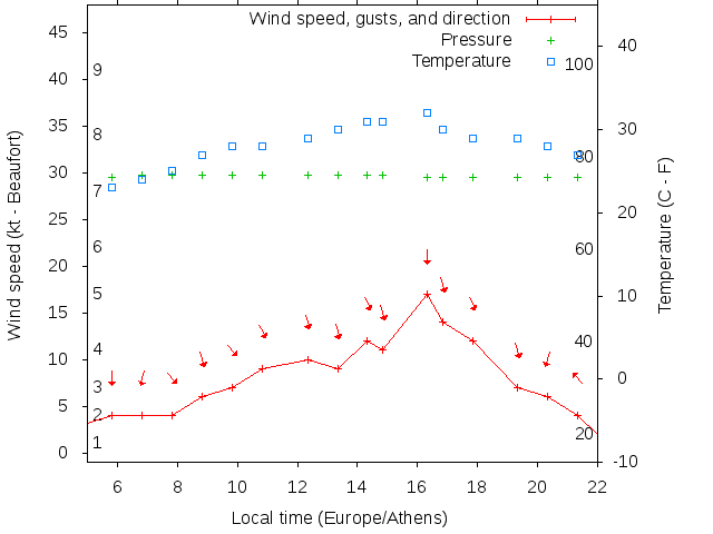 Weather graph