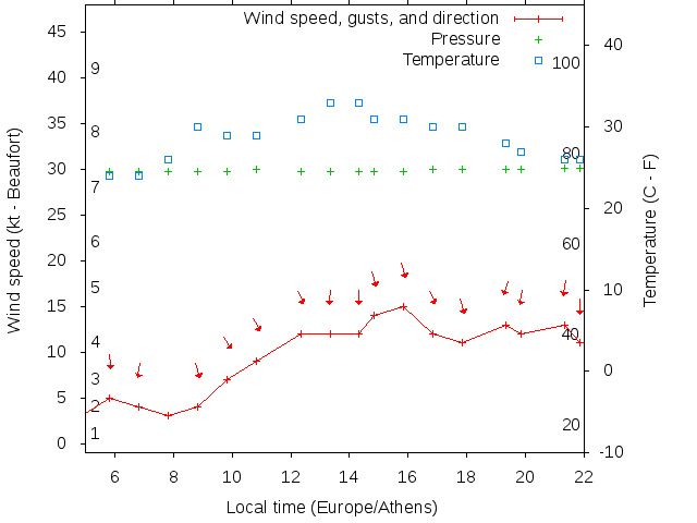 Weather graph