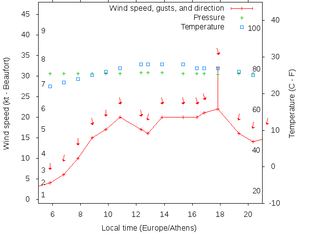 Weather graph