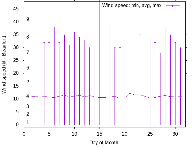 Monthly wind variation chart