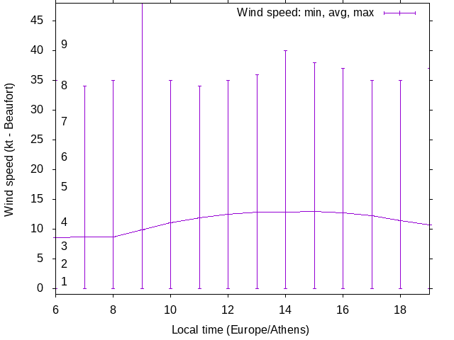 Daily wind variation chart