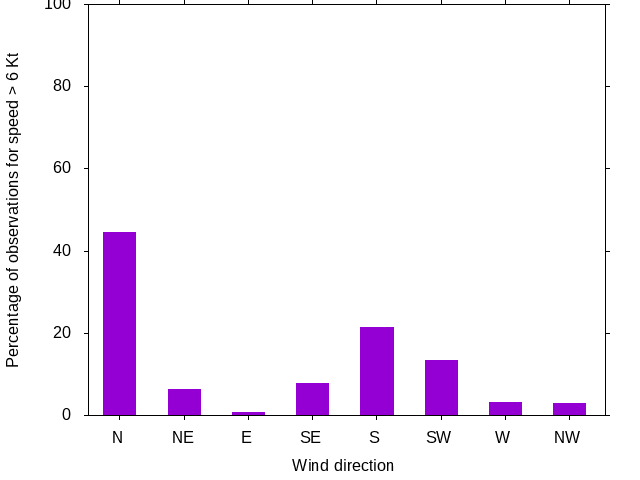 Monthly wind direction chart