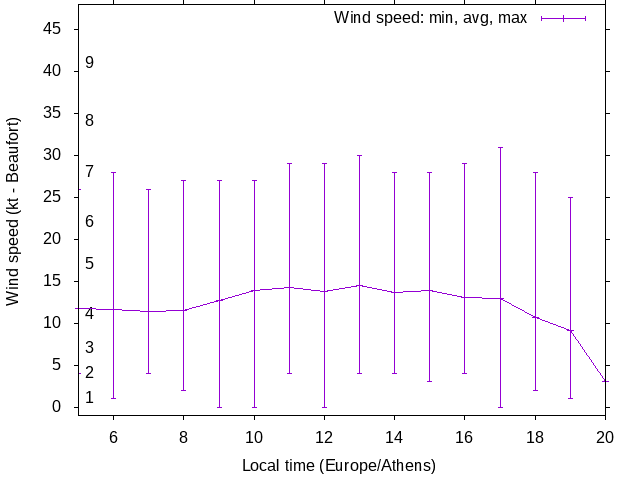 Daily wind variation chart