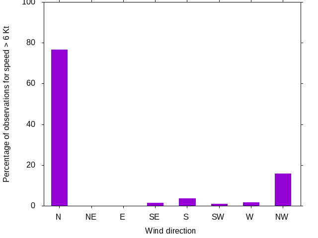 Monthly wind direction chart