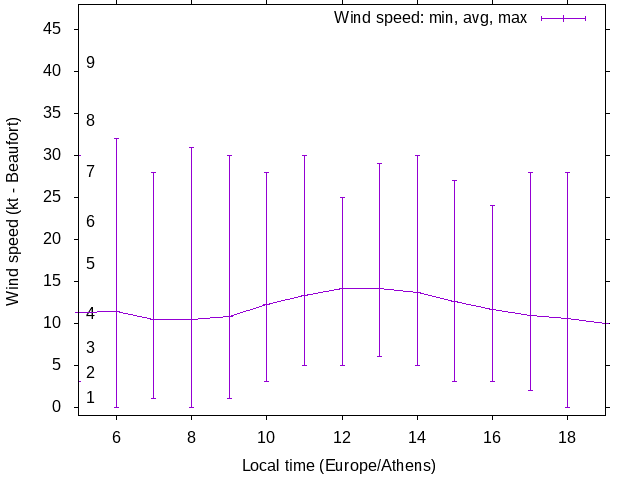 Daily wind variation chart