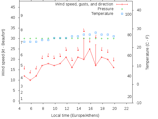 Weather graph