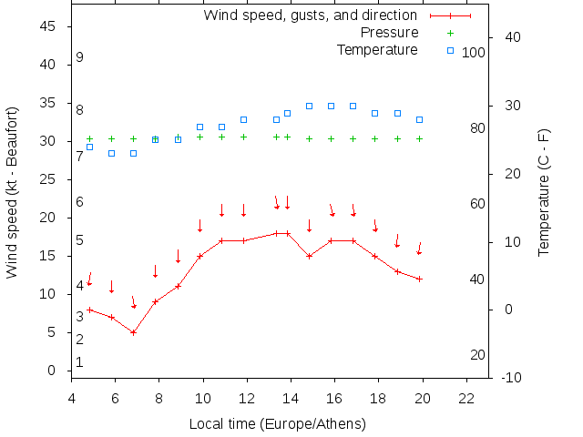 Weather graph