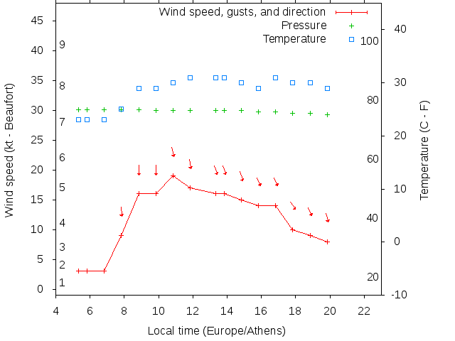 Weather graph