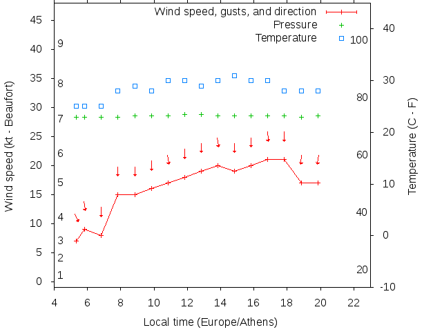 Weather graph