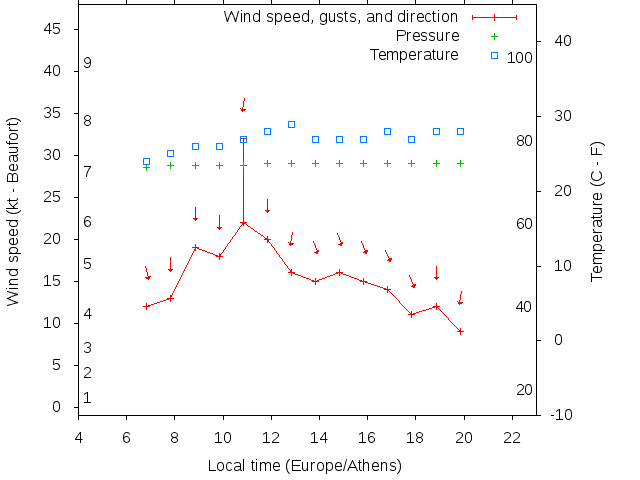 Weather graph