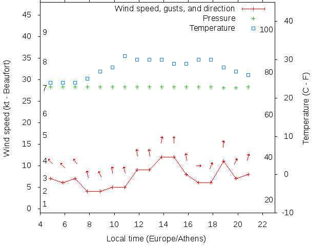 Weather graph