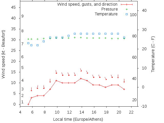 Weather graph