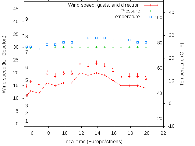 Weather graph